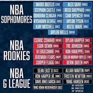 云开体育网址-杨瀚森以G联赛身份入选！NBA新秀赛名单：弗拉格领衔 谢泼德在列